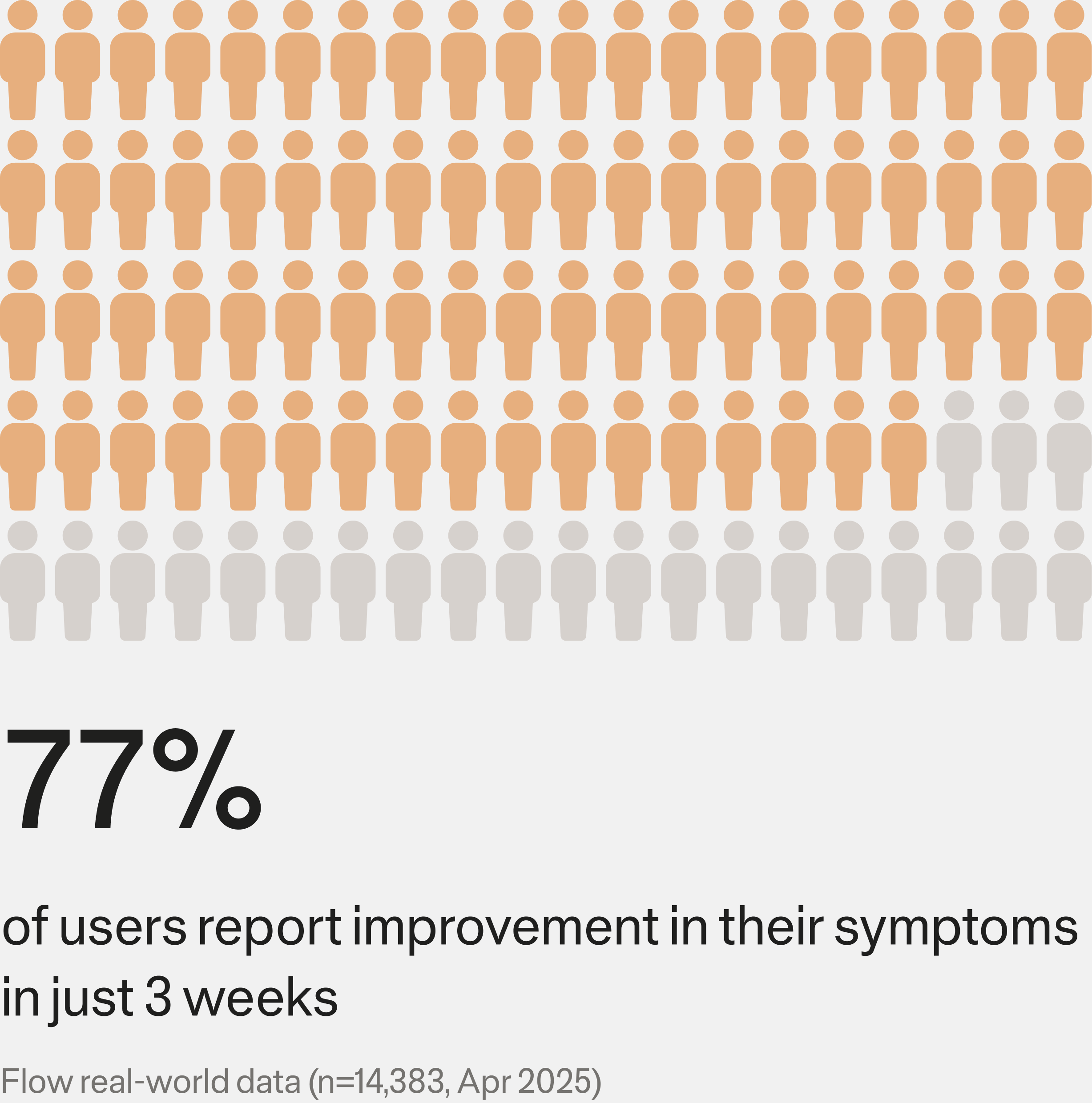 77% of users report improvement in their symptoms in just 3 weeks — icon grid
